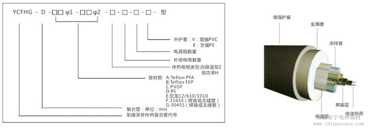 防腐采样伴热复合管